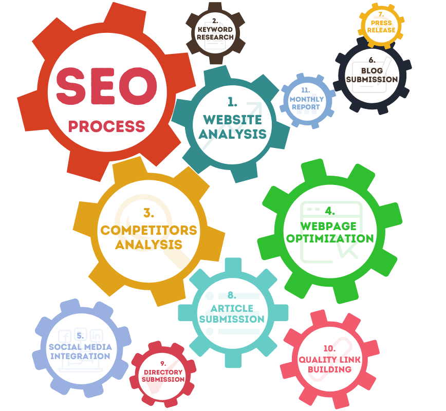 search engine optimization process